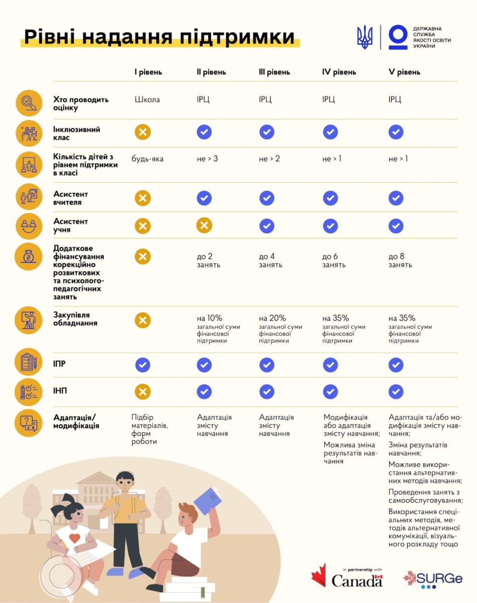 рівні підтримки